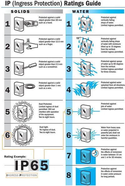 IP Rating Chart