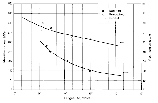 BESBlog_S-N Curve for 4340 Steel, Ideal vs. Notched Conditions