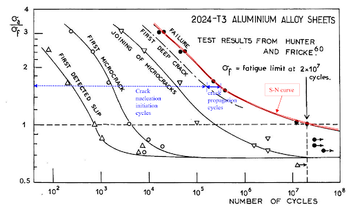 BESBlog_Stress vs. Number of cycles for slip initiation, micro-cracking, and progression to failure of 2024 Aluminum