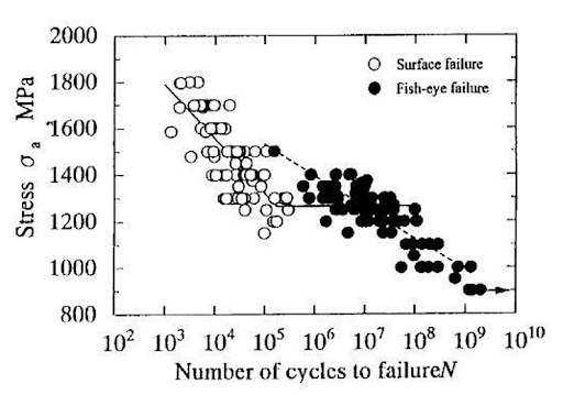 BESBlog_S-N curve for SUJ2 bearing steel