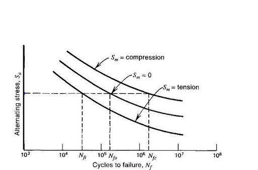 BESBlog_S-N Curve for material in compression vs. tension dominated loading