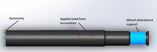 BESBlog_Fatigue_CAD Model of 1842 Locomotive axle and FEA loads and fixtures