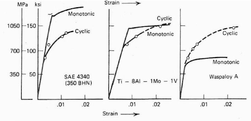 BESBlog_Fatigue_ Stress-strain curves for various metals in static and cyclic loading