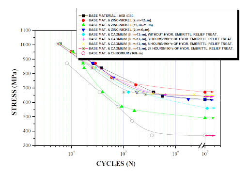 BESBlog_Fatigue_ S-N Curves for 4340 steel with various surface coatings