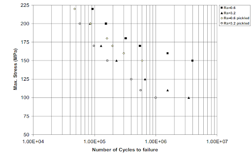 BESBlog_Fatigue_S-N Curves for 7010 Aluminium alloy samples with varying surface finish before and after pickling