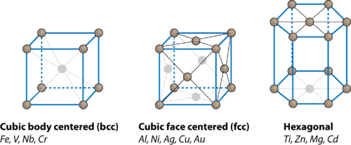 BES_Common Crystallographic Structures for Metals