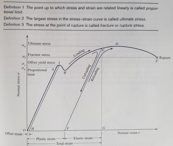 BESBlog_Fatigue_ Stress Strain Graph of Metals