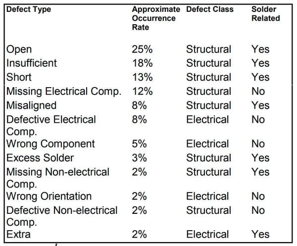 rates of common PCB defects