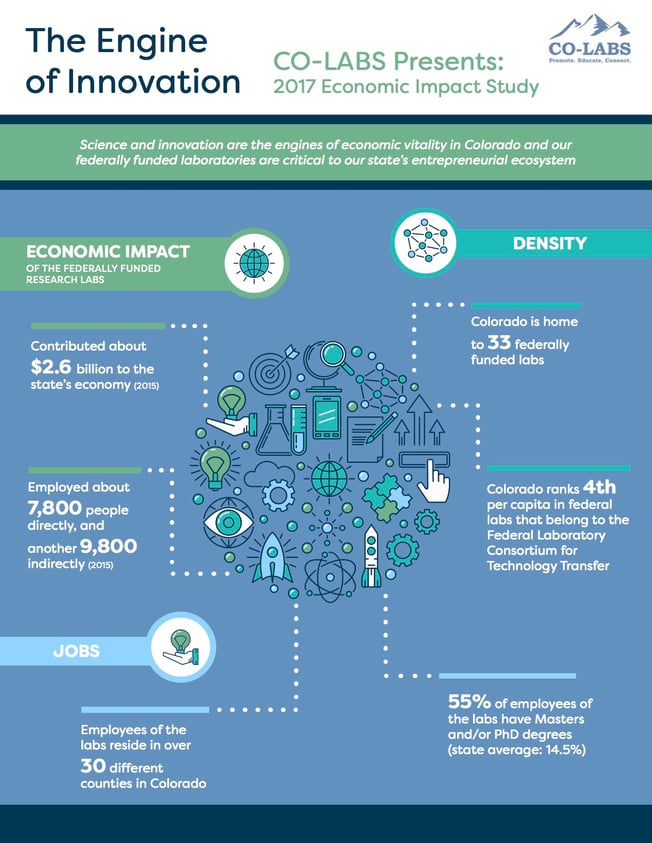CO-LABS 2017 Econ Study Infographic.jpg