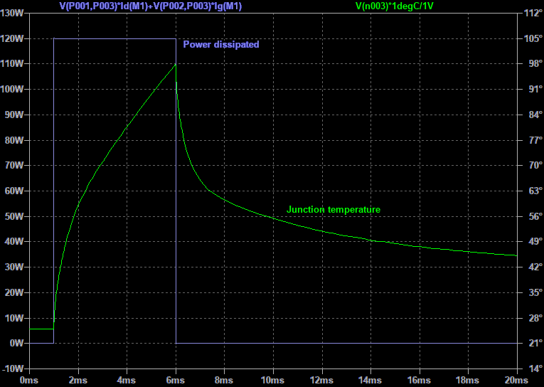 Screenshot of a simulation plot of a power device's self-heating. Over 6ms at 120W, it heats from 25C to 98C. Simulated using the LTspice SOAtherm model.