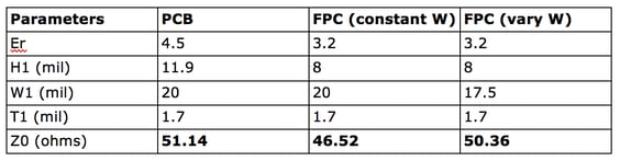 table_1_microstrip_impedance_simulation_parameters.png