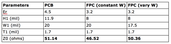 table_1_microstrip_impedance_simulation_parameters.png